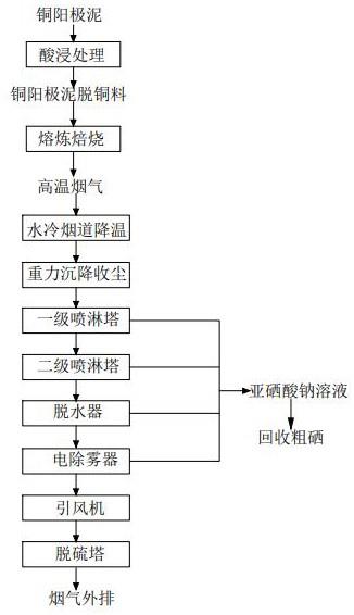 一種從含硒煙氣中回收硒的工藝方法與流程