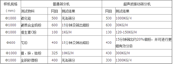 HWC超聲波篩分機(jī)