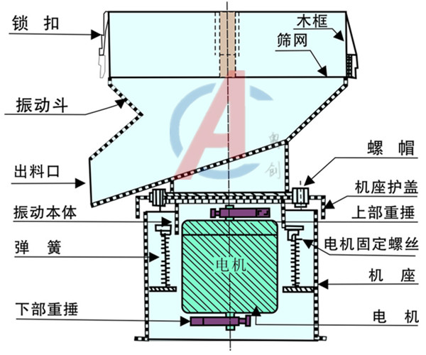 450型振動(dòng)過濾篩