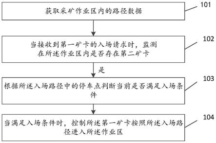 礦區(qū)多礦卡協(xié)同作業(yè)的控制方法及裝置與流程