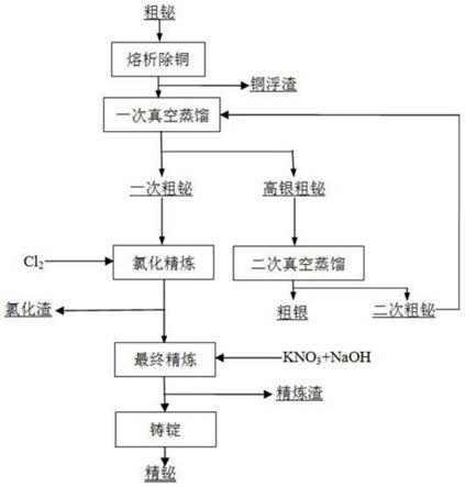 一種粗鉍火法精煉的方法與流程