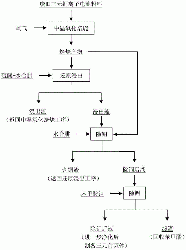 廢舊三元鋰離子電池粉料的處理方法與流程