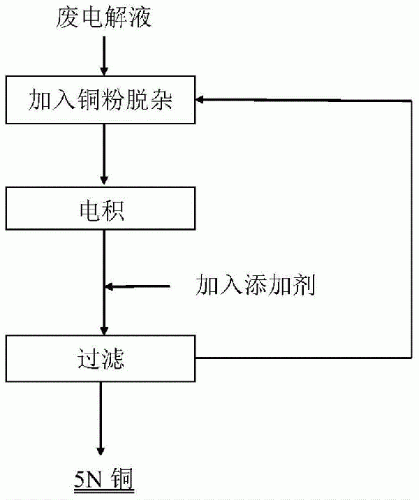 一種銅電解液的凈化方法與流程