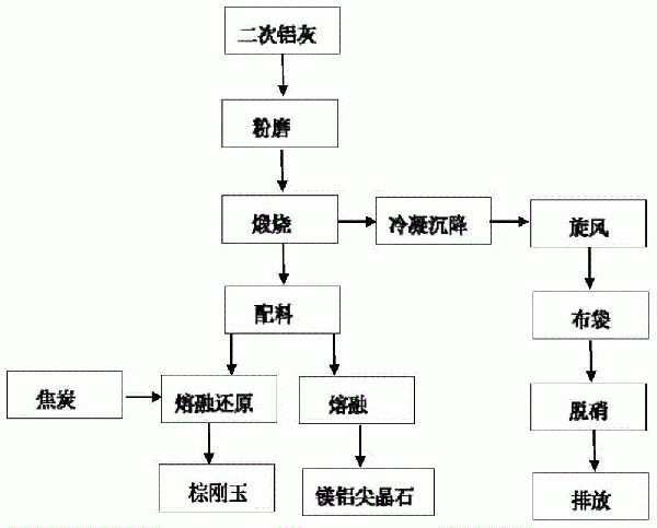 通過(guò)將二次鋁灰無(wú)害化處理以制造耐火材料的方法與流程