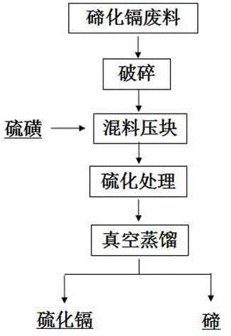 一種碲化鎘廢料回收碲的方法與流程