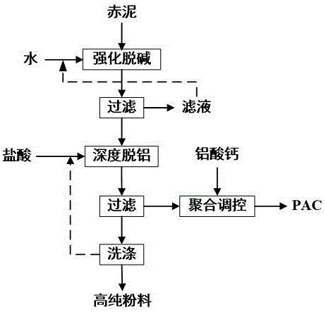 利用赤泥制備聚合氯化鋁的方法與流程