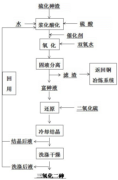 一種硫化砷渣資源化利用的綜合處理方法與流程