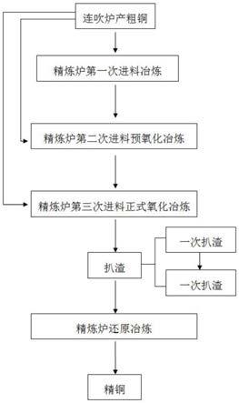 一種火法精煉銅進(jìn)一步脫除雜質(zhì)的方法與流程