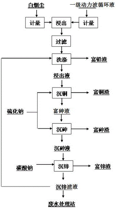 銅冶煉白煙塵回收有價金屬的方法與流程