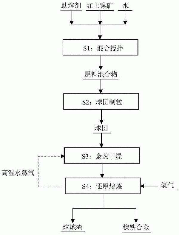 氫氣直接還原熔煉紅土鎳礦冶煉鎳鐵合金的方法與流程