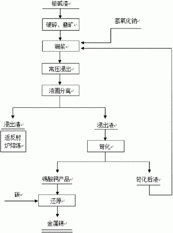 一種粗鉛精煉堿渣處理方法與流程