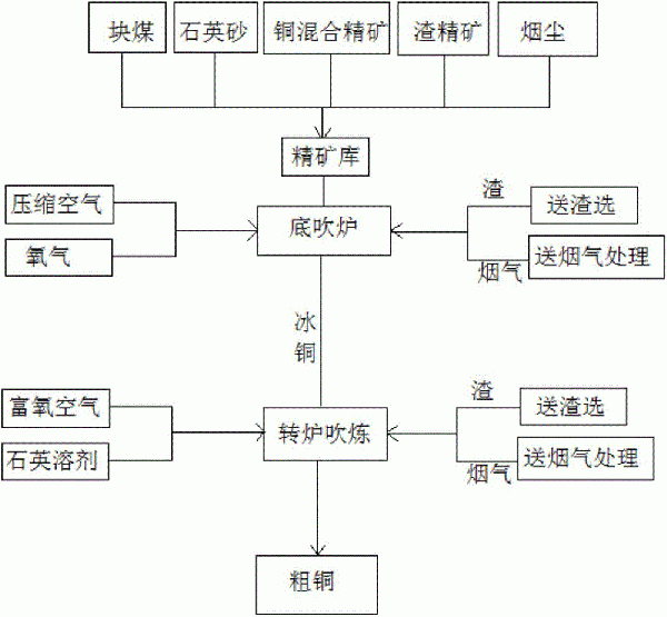 一種富氧底吹煉銅工藝的制造方法與工藝