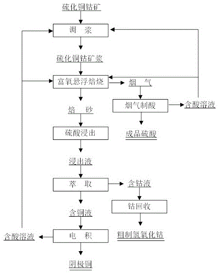 硫化銅鈷礦富氧懸浮焙燒的方法與流程