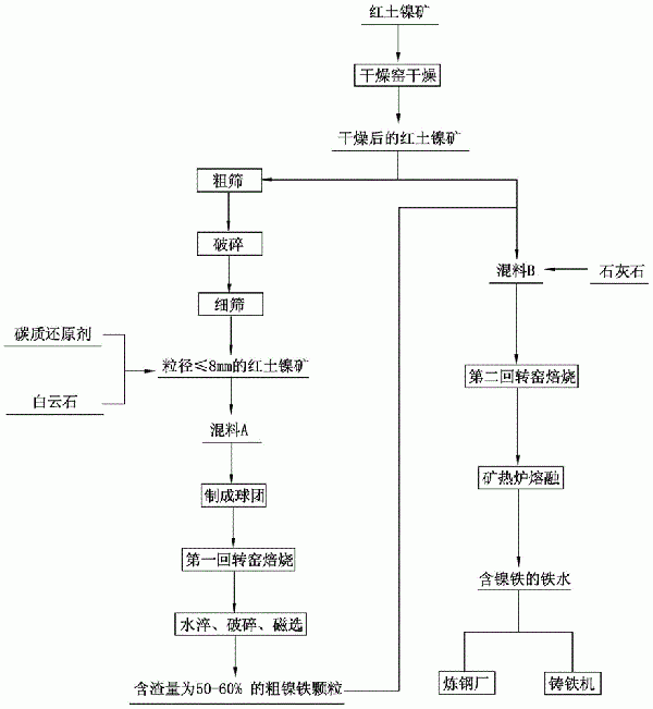 采用回轉(zhuǎn)窯直接還原?RKEF聯(lián)合法生產(chǎn)鎳鐵的方法與流程