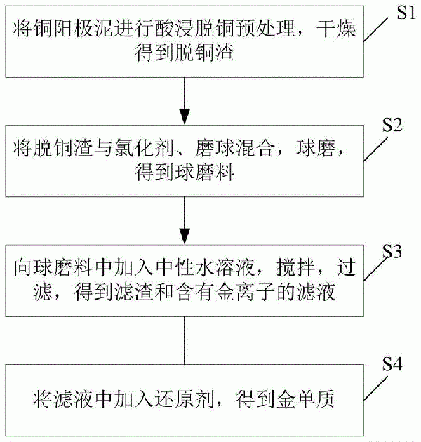 從銅陽極泥中提取金的方法與流程