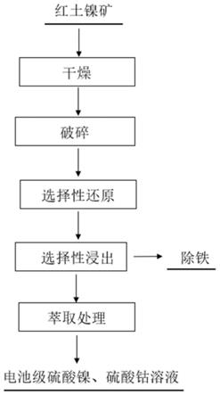 從紅土鎳礦中分離鎳和鈷的方法與流程