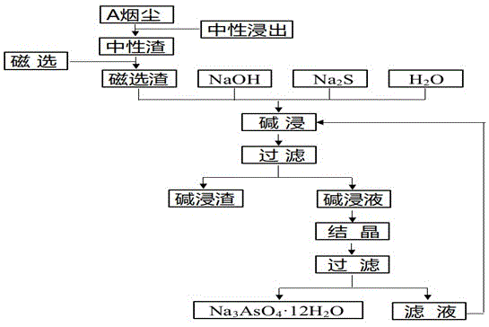 利用銅冶煉煙塵堿浸制備高純砷酸鈉的方法與流程