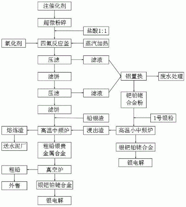 從廢舊三元催化劑中回收稀貴金屬的方法與流程