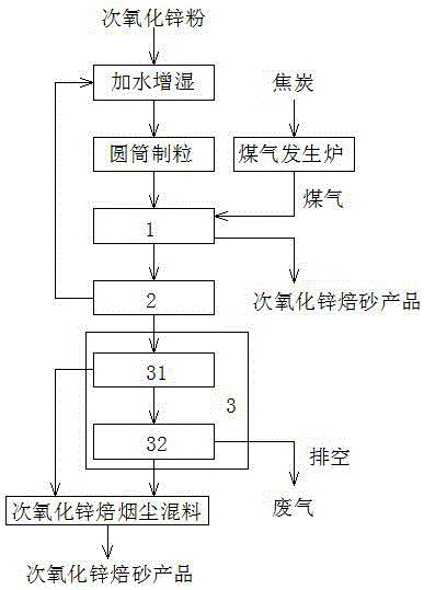 一種通過回轉(zhuǎn)窯焙燒次氧化鋅粉富集有價金屬的方法與流程