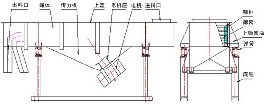 SZF-525-4P型直線振動(dòng)篩