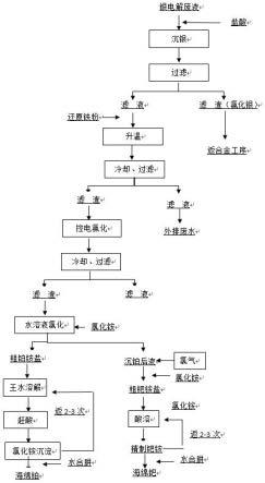 從高含銅銀電解廢液中提取金屬鉑、鈀的方法與流程