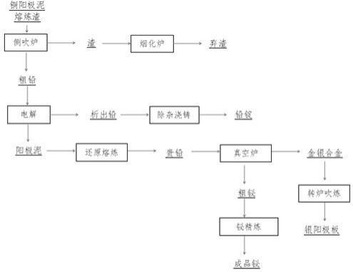 從銅陽極泥熔煉渣中回收鉛、鉍、金、銀的工藝的制作方法