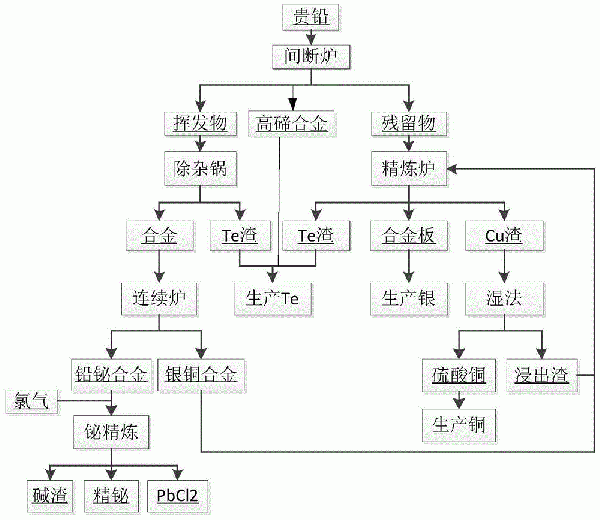 以貴鉛為原料綜合回收鉍、銀、銅金屬的方法與流程
