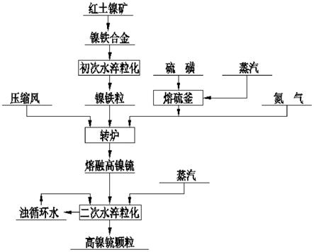 紅土鎳礦冶煉鎳鐵連續(xù)硫化吹煉生產(chǎn)高鎳锍的方法與流程