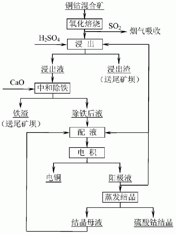 一種銅鈷混合礦精煉方法與流程