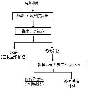 一種電爐物料中富集貴金屬的方法與流程