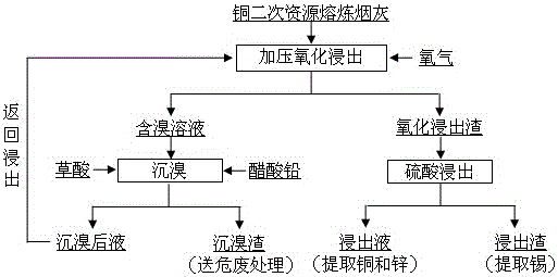 銅二次資源熔煉煙灰的處理方法與流程