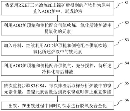 利用AOD爐富集鎳的方法與流程