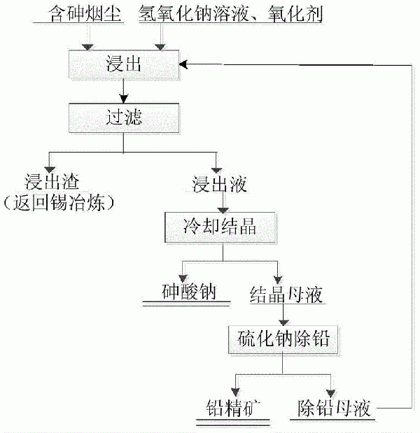 一種含砷煙塵的脫砷方法與流程