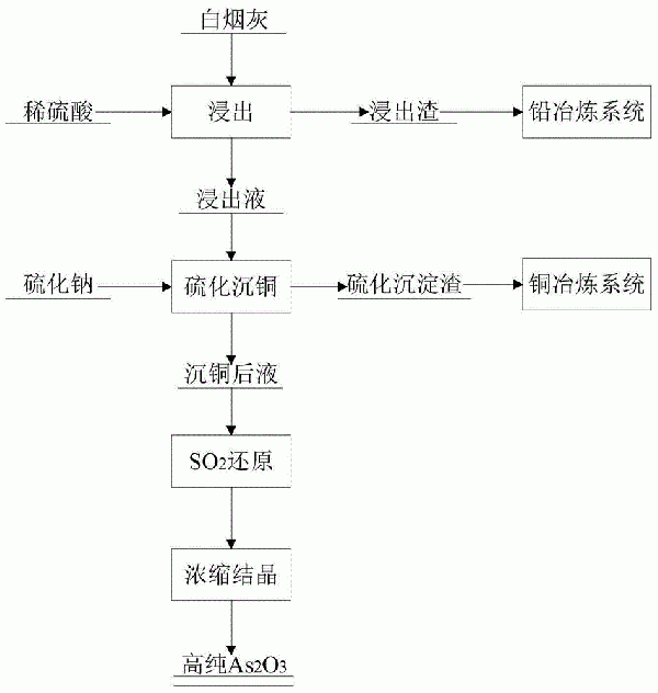 銅冶煉過程中所產(chǎn)含銅砷煙灰綜合利用的方法與流程