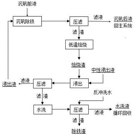 黃鈉鐵礬低溫焙燒浸出循環(huán)除鐵工藝的制作方法