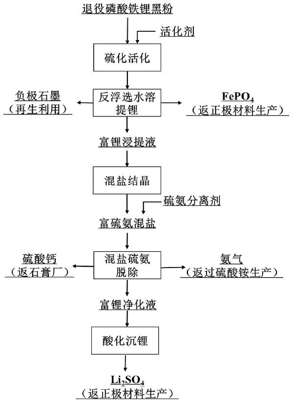 一種退役磷酸鐵鋰黑粉全組分精細分離回收的方法