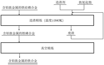 一種從含鉑族金屬的鐵硅磷合金中去除硅和磷的方法