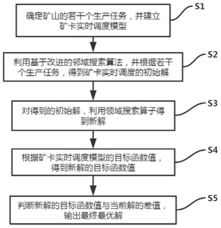 露天礦山礦卡調度方法、系統(tǒng)、裝置及存儲介質與流程