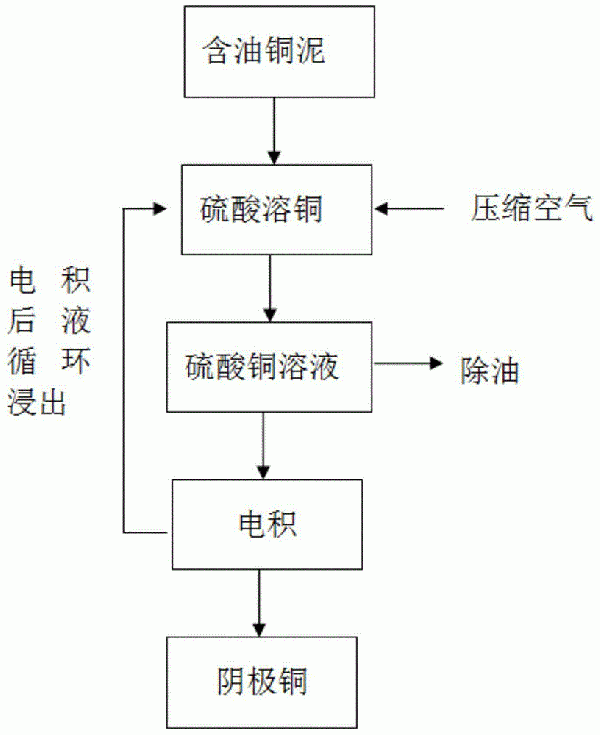 一種含油銅泥的回收裝置和回收方法與流程