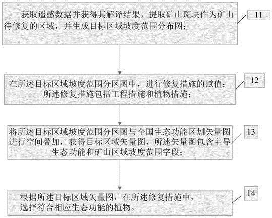 礦山修復方法與流程