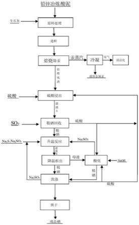 一種以鉛鋅冶煉酸泥為原料的濕法提煉精硒工藝的制作方法