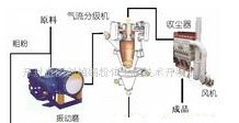 微粉超細超純研磨分級