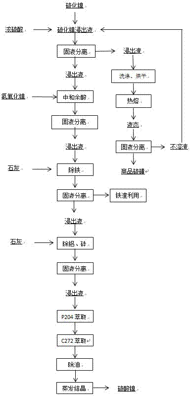 電池級(jí)硫酸鎳的生產(chǎn)方法與流程