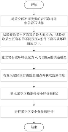 礦山采空區(qū)穩(wěn)定性預測方法與流程