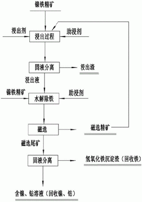 一種鎳鐵精礦的硫酸選擇性浸出的方法與流程