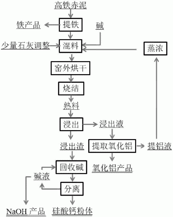 一種綜合利用高鐵赤泥的方法與流程