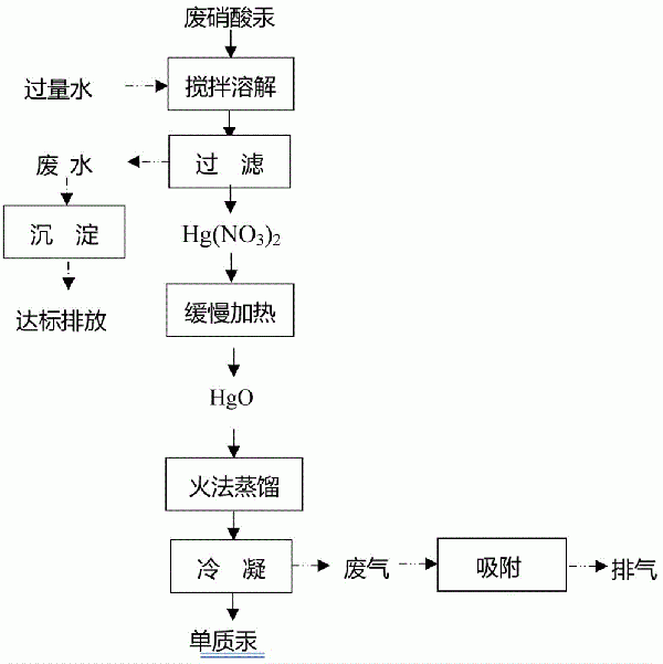 一種廢硝酸汞試劑回收方法與流程