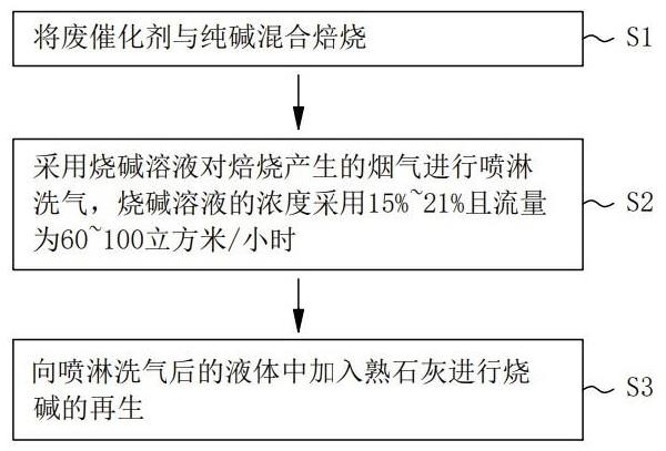 鉬和鎳廢催化劑焙燒廢氣處理方法與流程