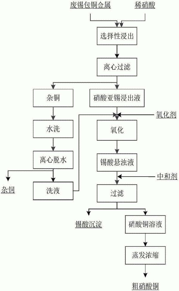 從廢棄的錫包銅金屬中分離銅、錫的方法與流程