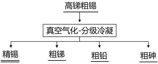 高銻粗錫分離提純的方法